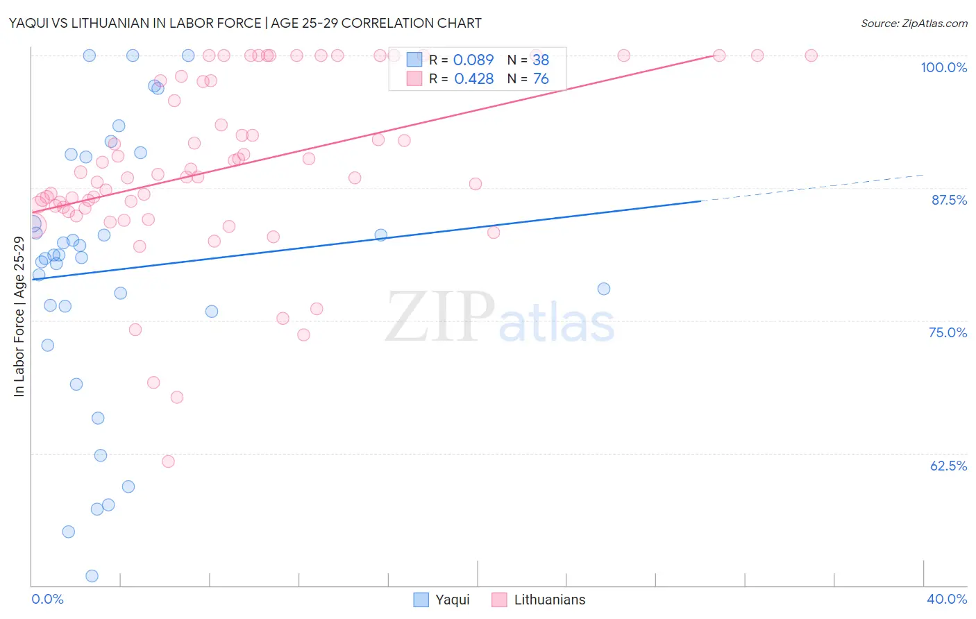 Yaqui vs Lithuanian In Labor Force | Age 25-29