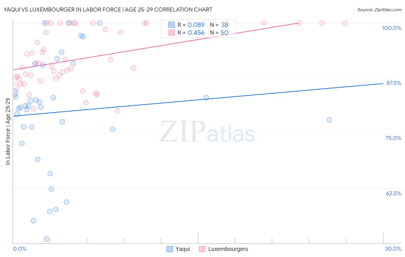 Yaqui vs Luxembourger In Labor Force | Age 25-29