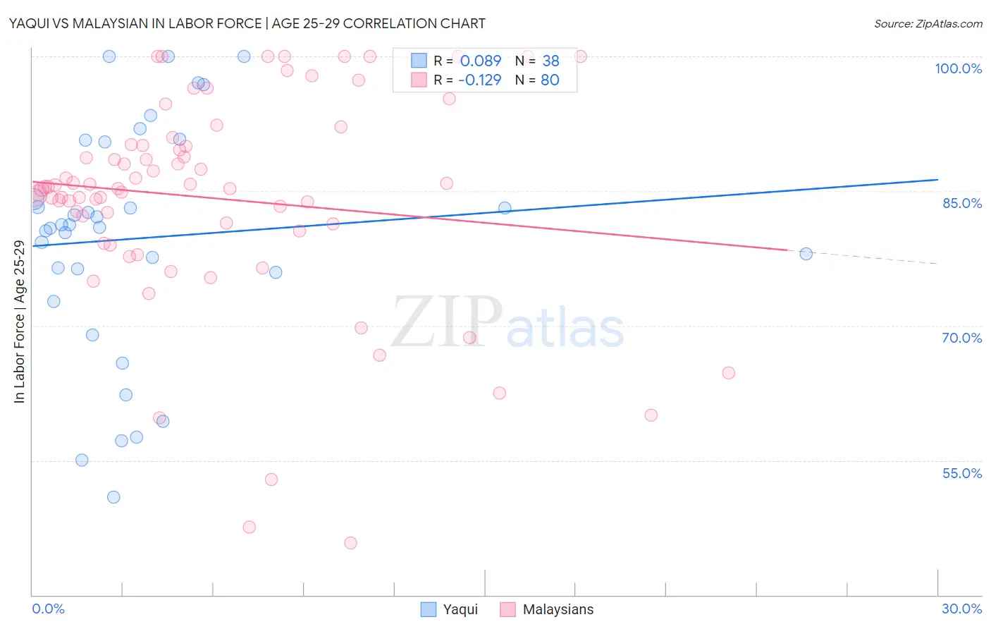 Yaqui vs Malaysian In Labor Force | Age 25-29