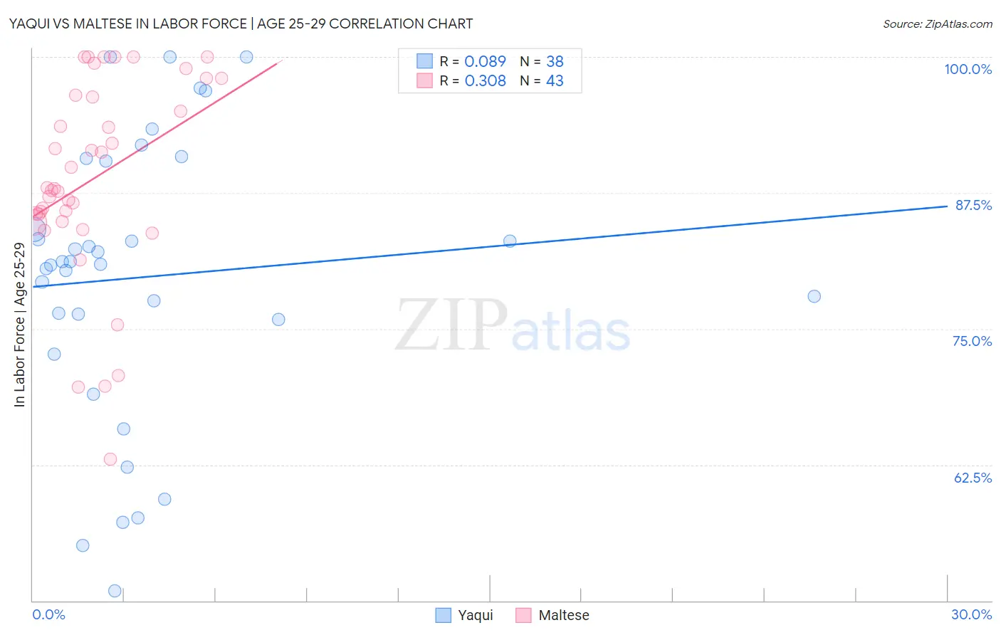 Yaqui vs Maltese In Labor Force | Age 25-29