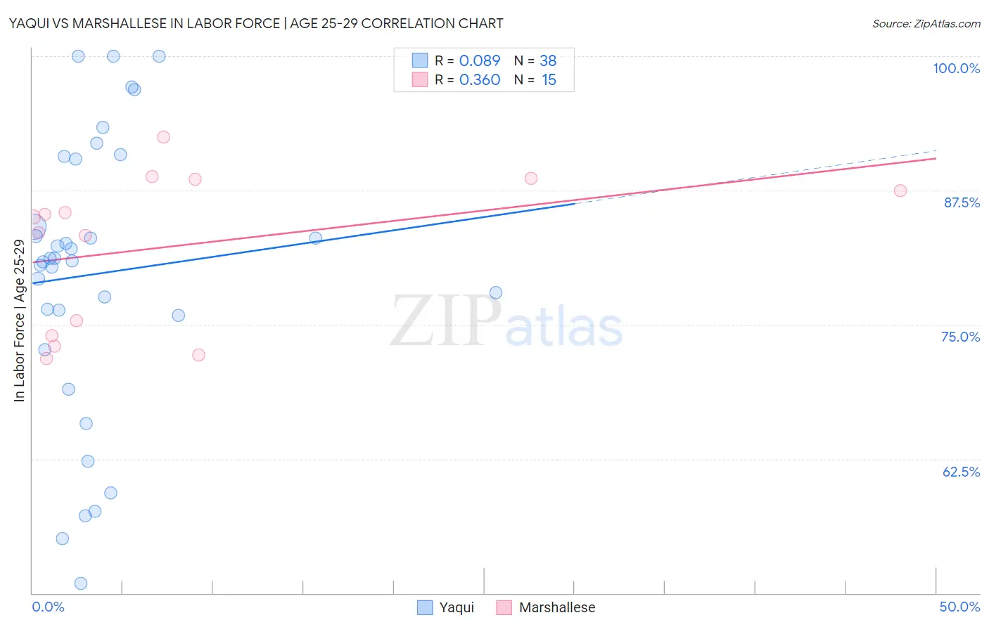 Yaqui vs Marshallese In Labor Force | Age 25-29