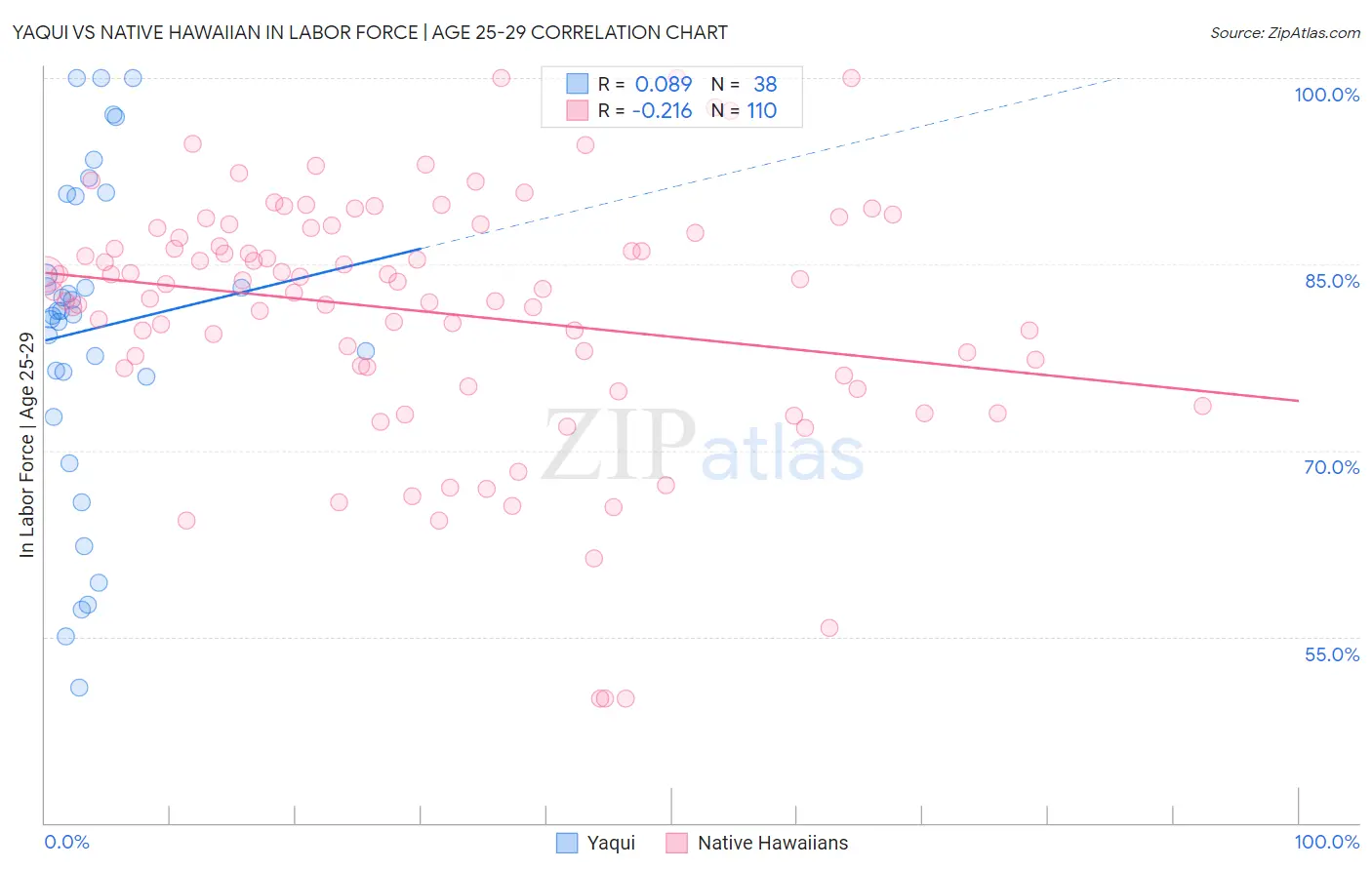 Yaqui vs Native Hawaiian In Labor Force | Age 25-29