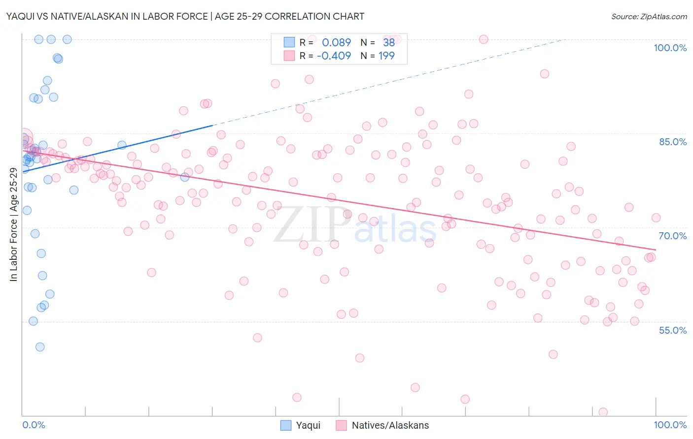 Yaqui vs Native/Alaskan In Labor Force | Age 25-29