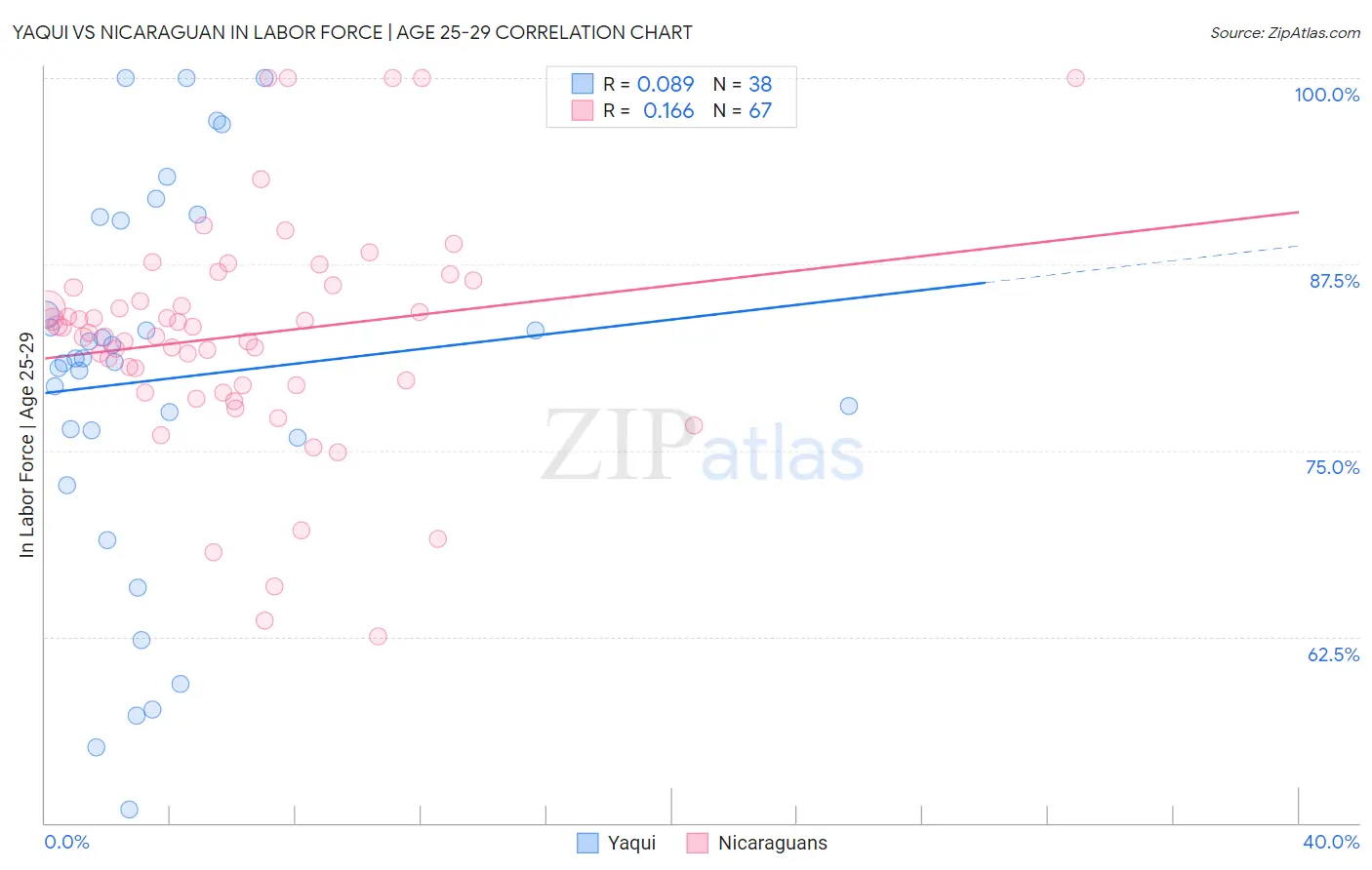 Yaqui vs Nicaraguan In Labor Force | Age 25-29