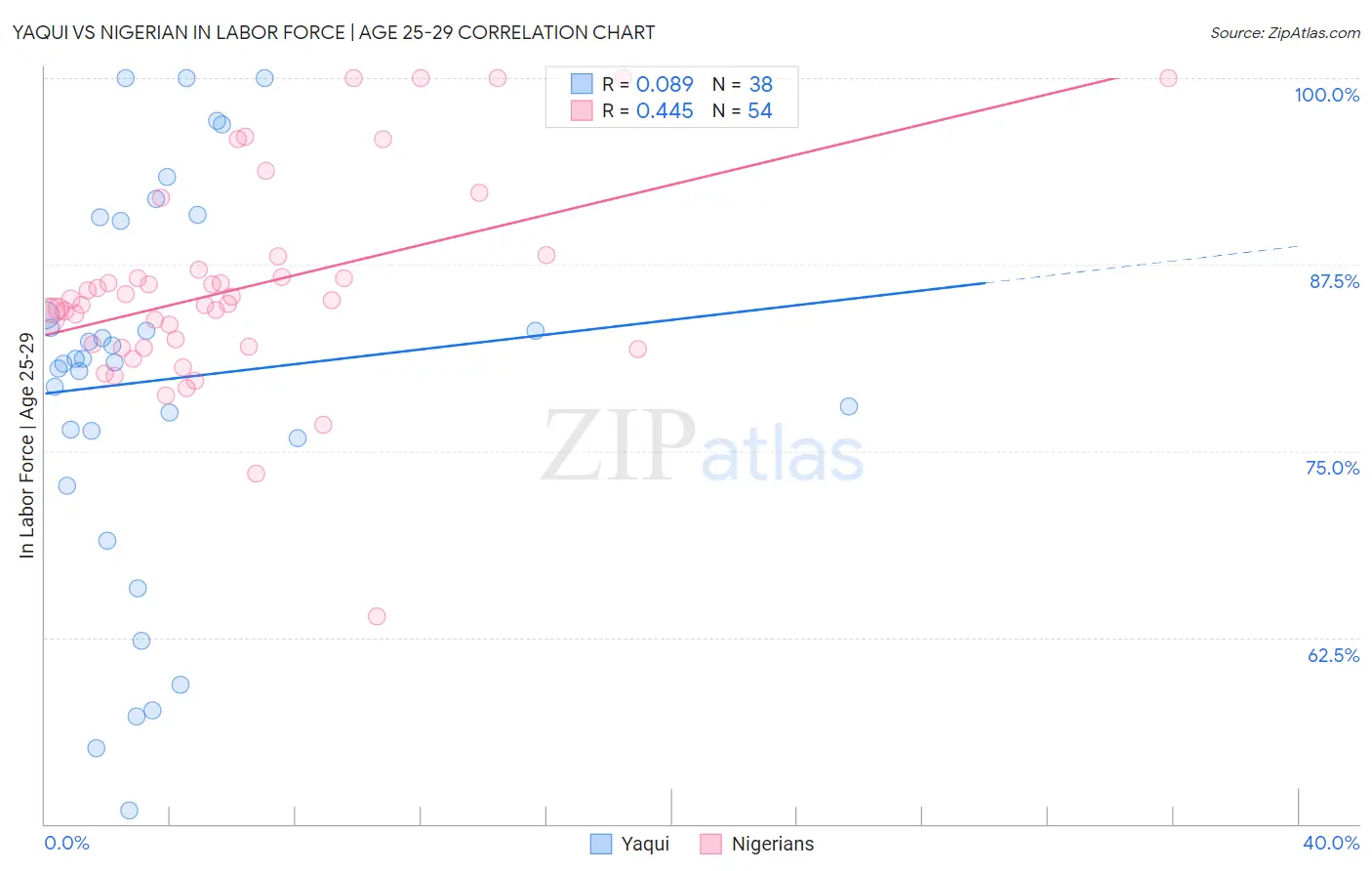 Yaqui vs Nigerian In Labor Force | Age 25-29