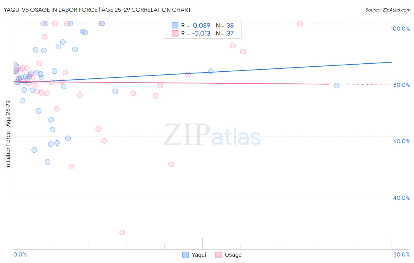 Yaqui vs Osage In Labor Force | Age 25-29