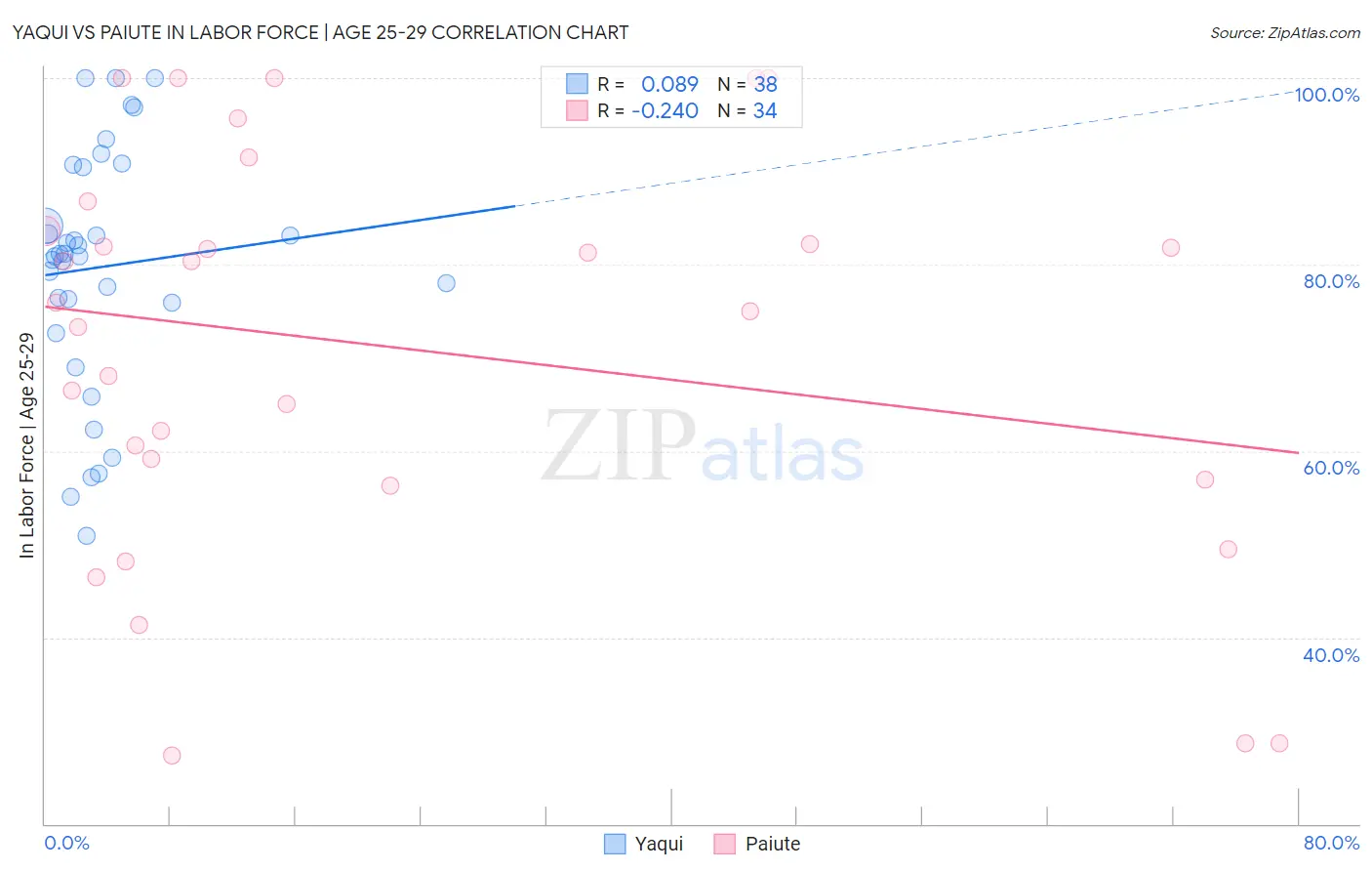 Yaqui vs Paiute In Labor Force | Age 25-29