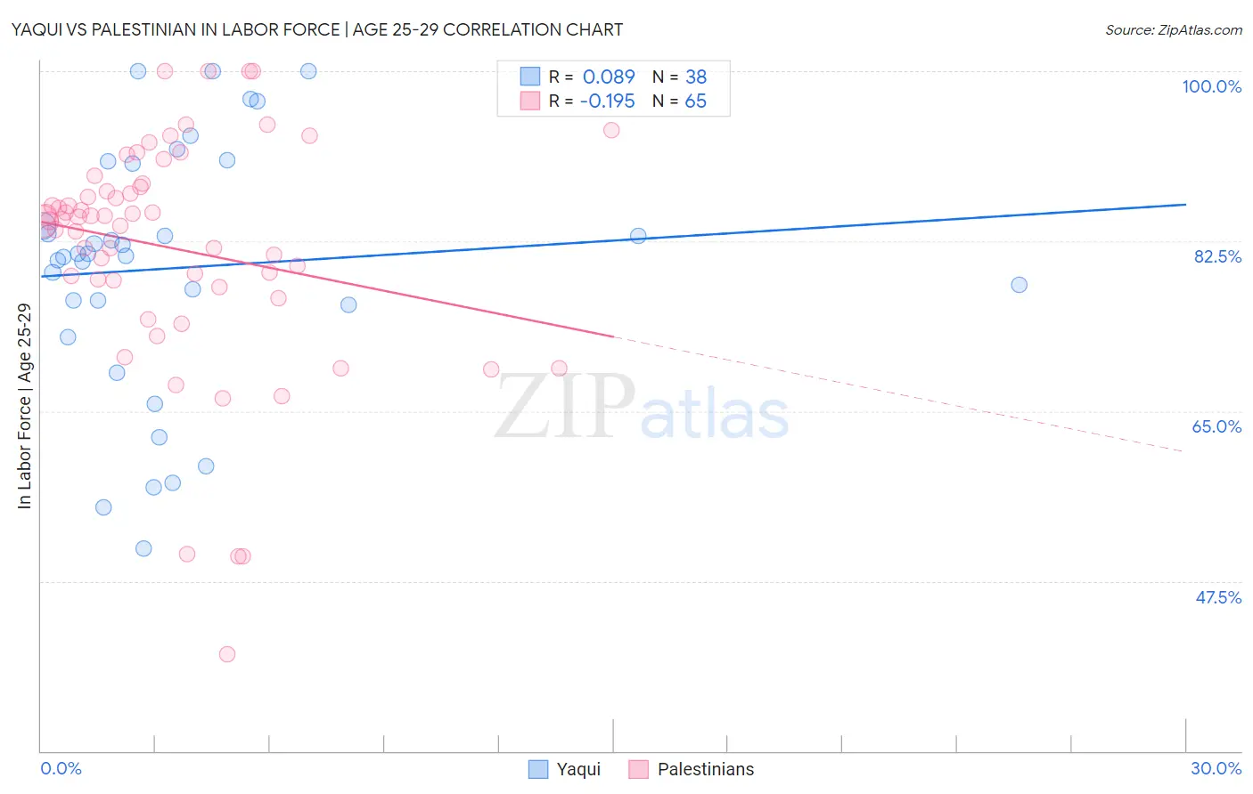 Yaqui vs Palestinian In Labor Force | Age 25-29