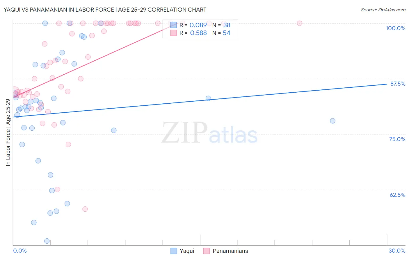 Yaqui vs Panamanian In Labor Force | Age 25-29
