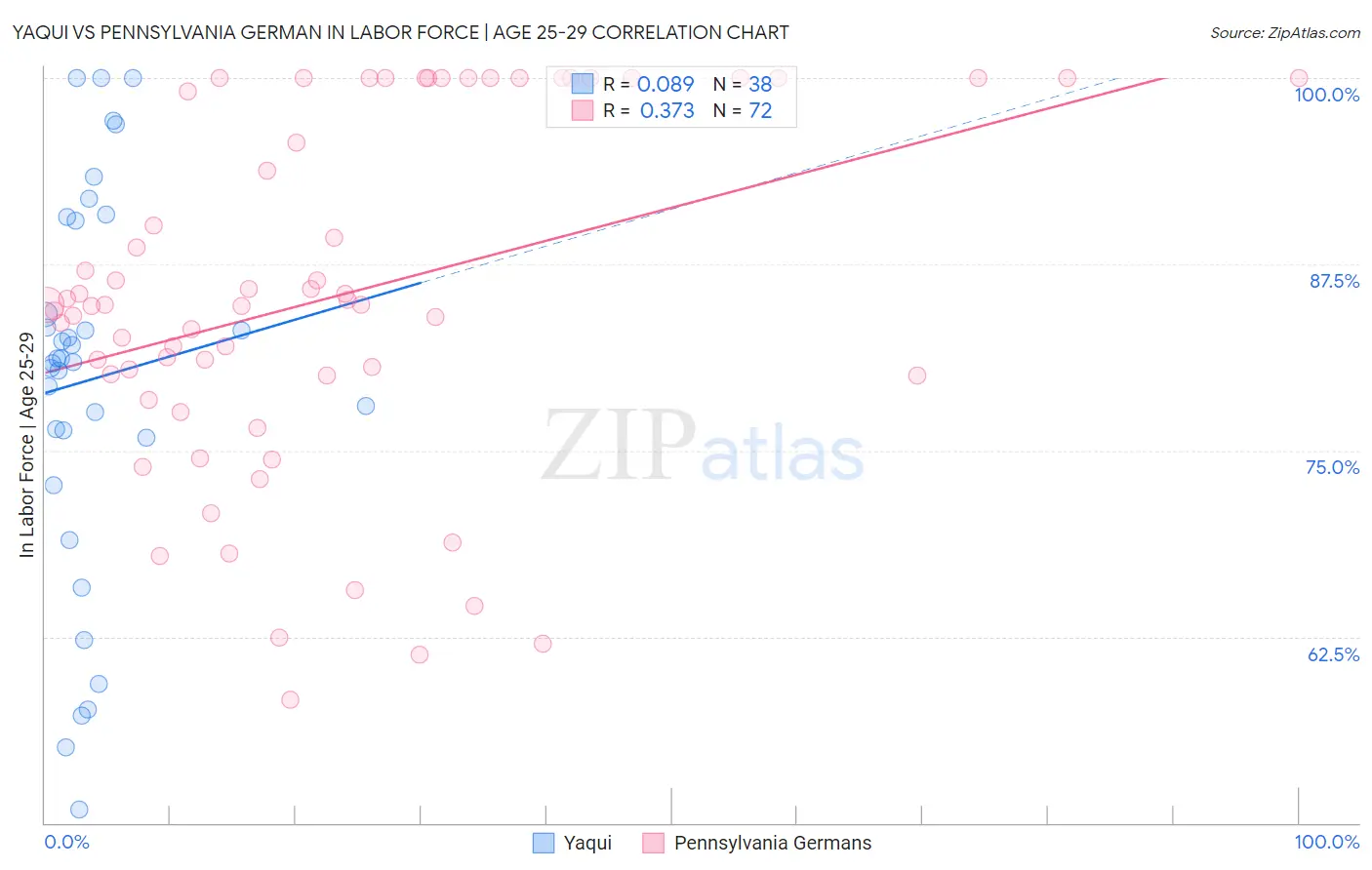 Yaqui vs Pennsylvania German In Labor Force | Age 25-29