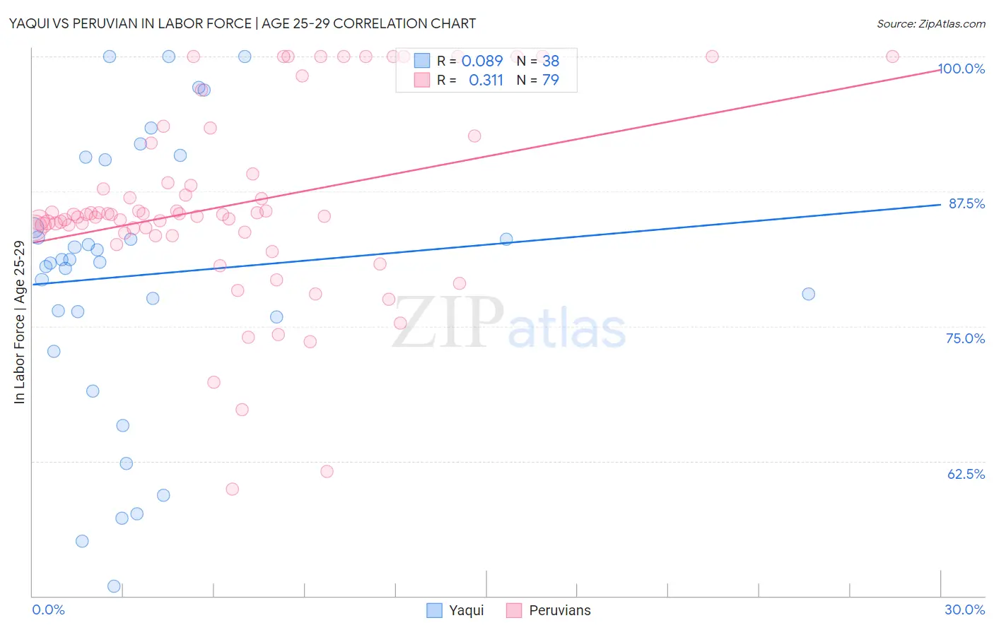 Yaqui vs Peruvian In Labor Force | Age 25-29