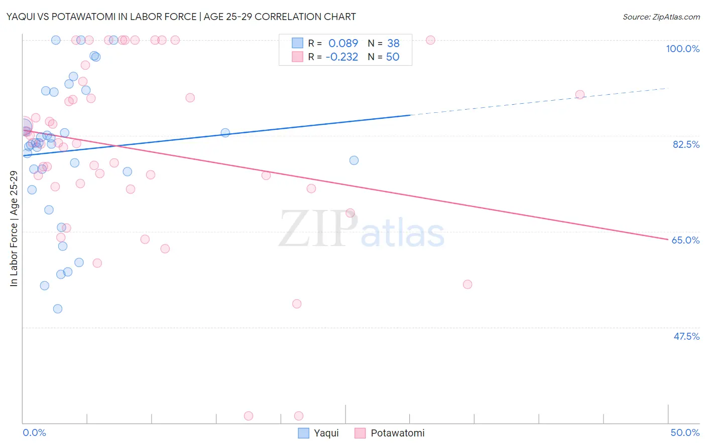 Yaqui vs Potawatomi In Labor Force | Age 25-29