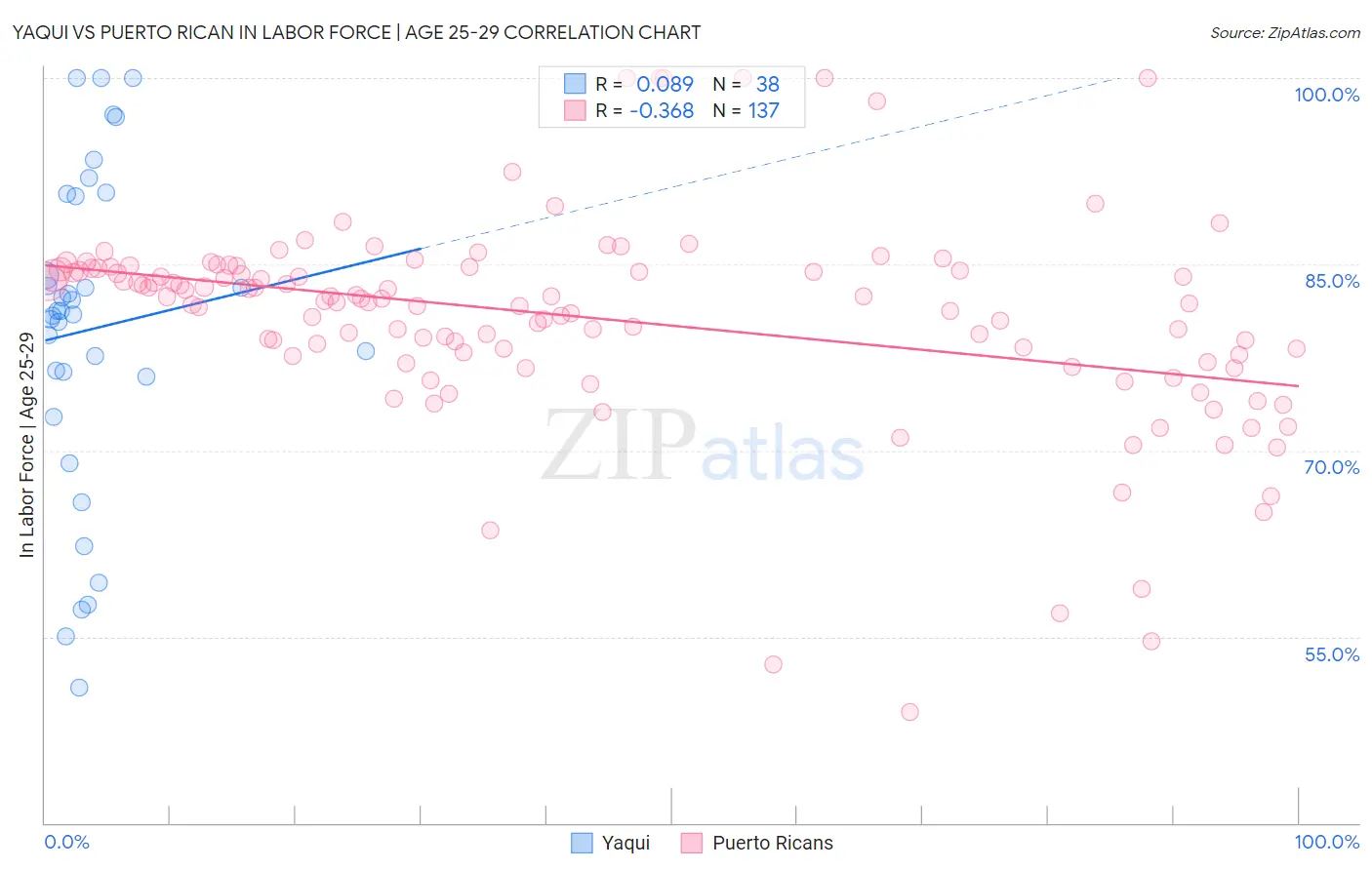 Yaqui vs Puerto Rican In Labor Force | Age 25-29