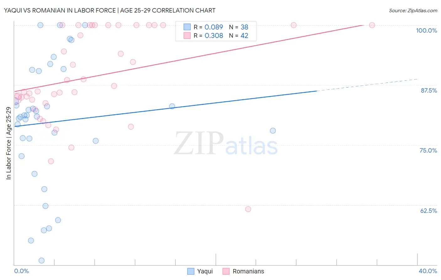 Yaqui vs Romanian In Labor Force | Age 25-29