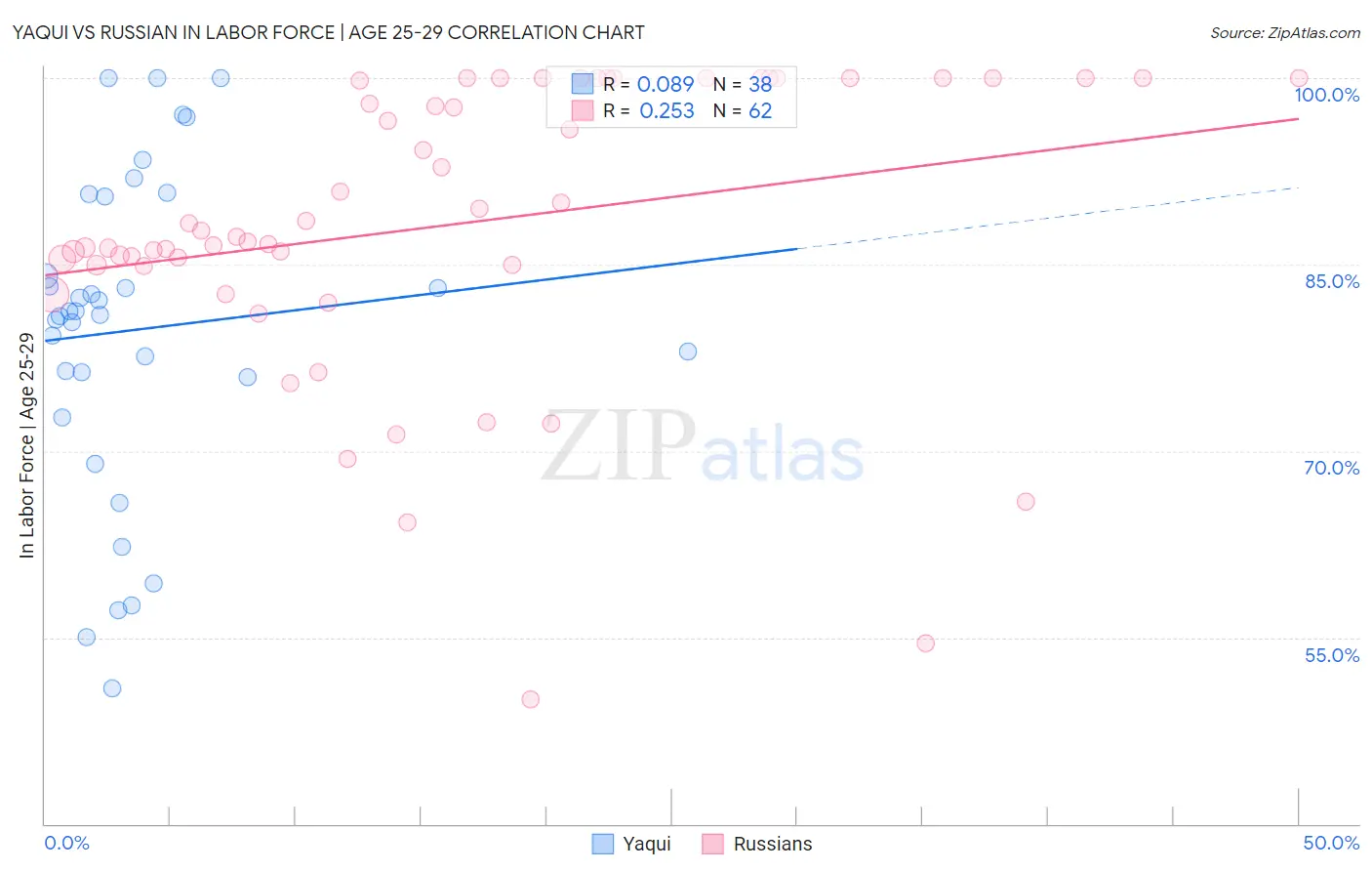 Yaqui vs Russian In Labor Force | Age 25-29