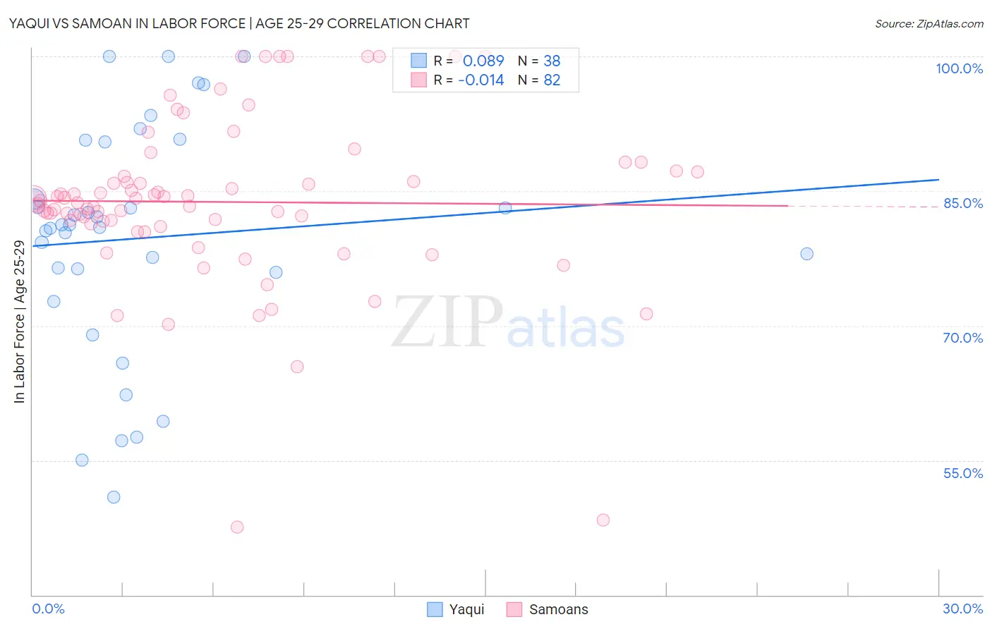 Yaqui vs Samoan In Labor Force | Age 25-29