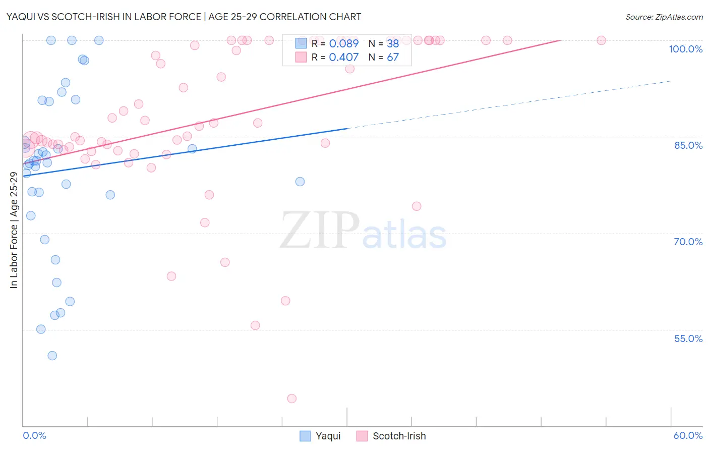 Yaqui vs Scotch-Irish In Labor Force | Age 25-29