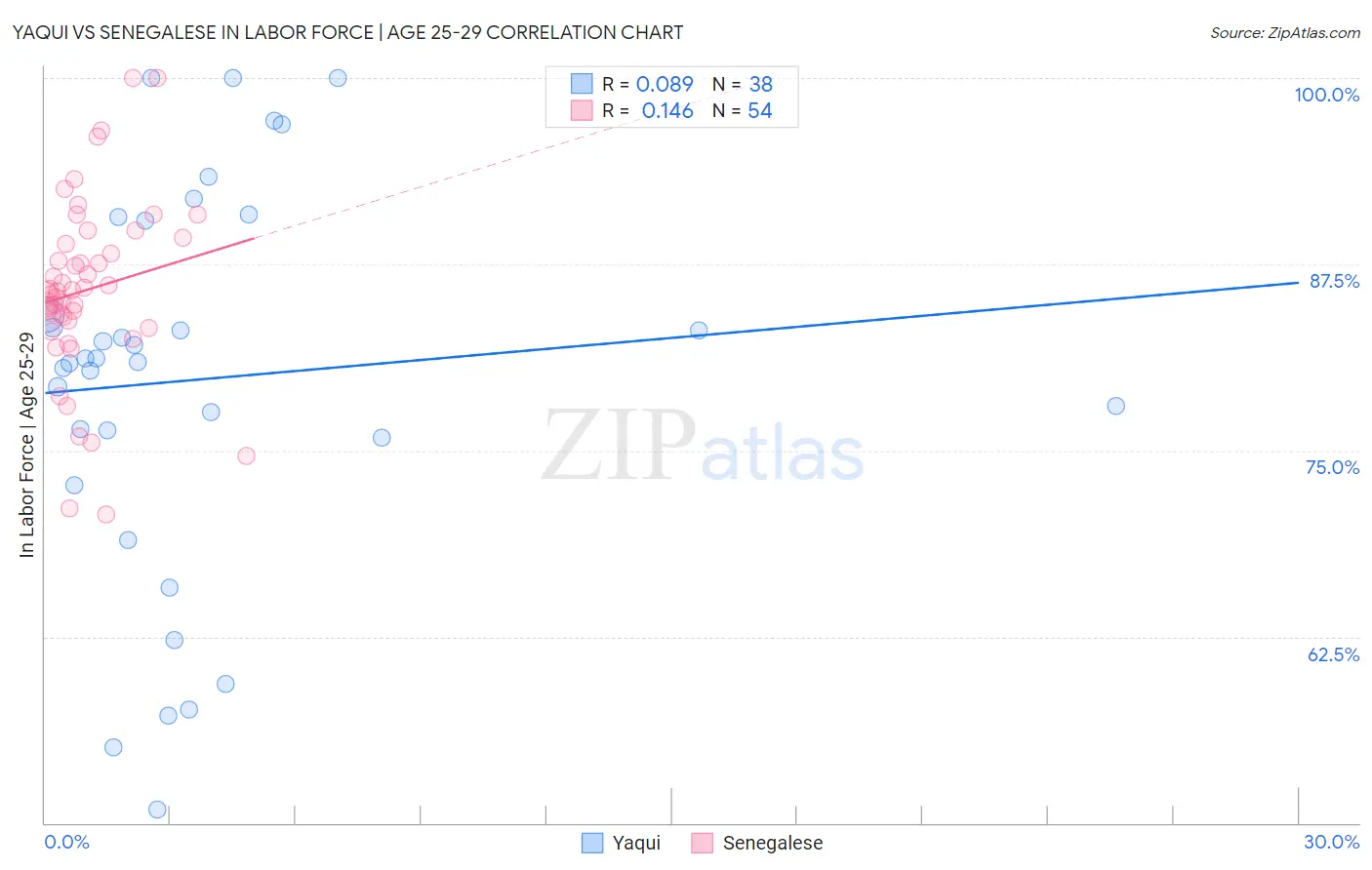 Yaqui vs Senegalese In Labor Force | Age 25-29