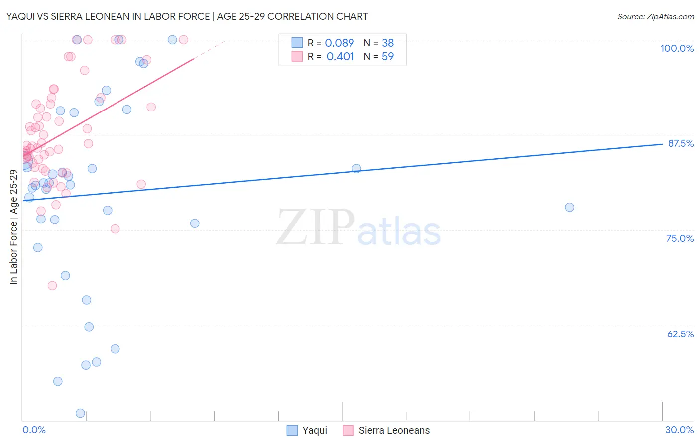 Yaqui vs Sierra Leonean In Labor Force | Age 25-29