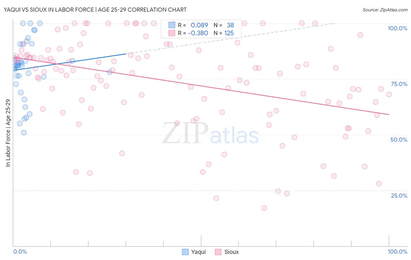 Yaqui vs Sioux In Labor Force | Age 25-29