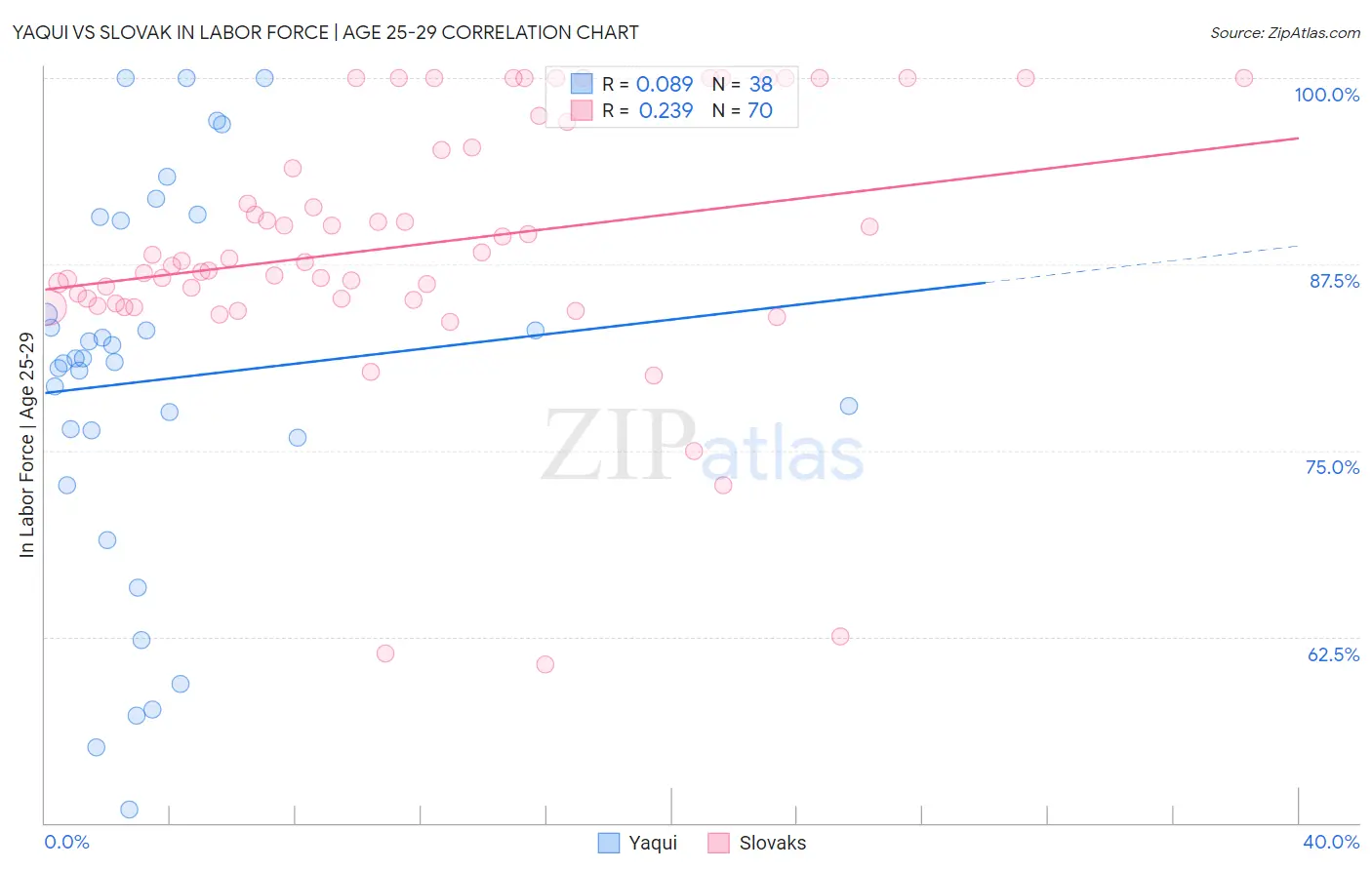 Yaqui vs Slovak In Labor Force | Age 25-29