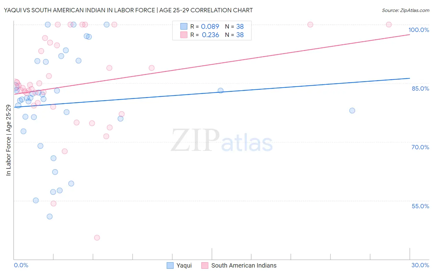Yaqui vs South American Indian In Labor Force | Age 25-29