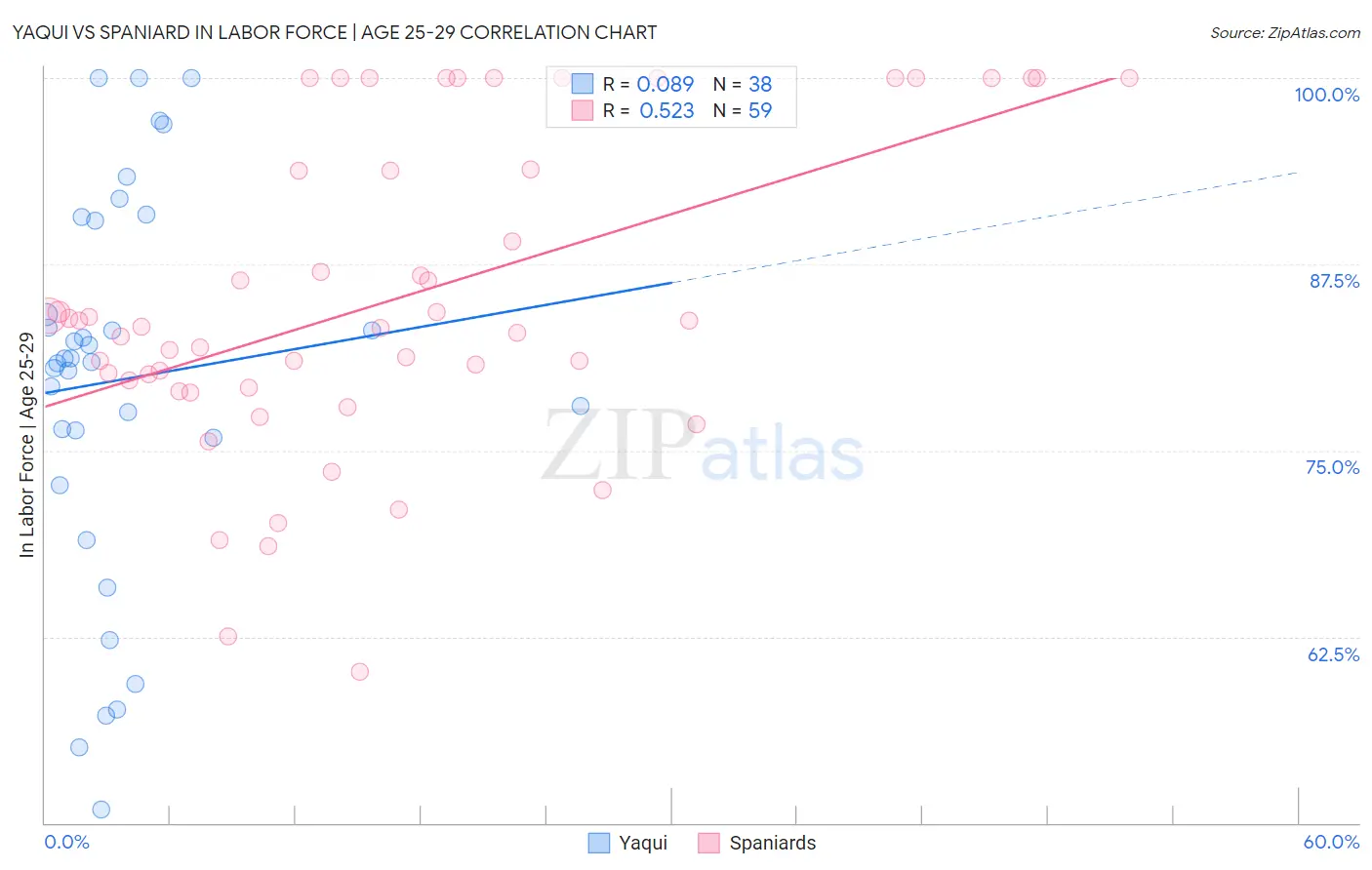Yaqui vs Spaniard In Labor Force | Age 25-29