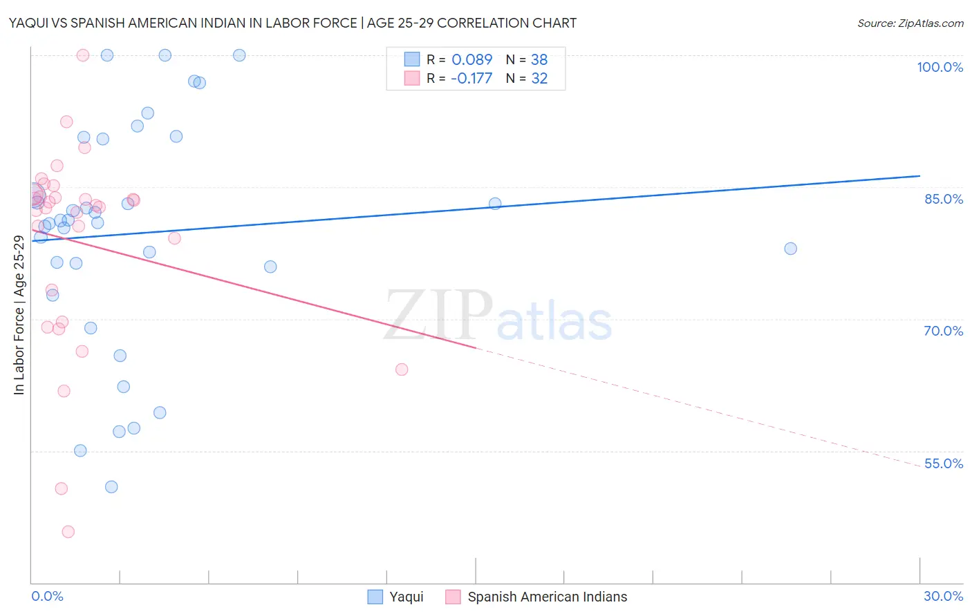 Yaqui vs Spanish American Indian In Labor Force | Age 25-29