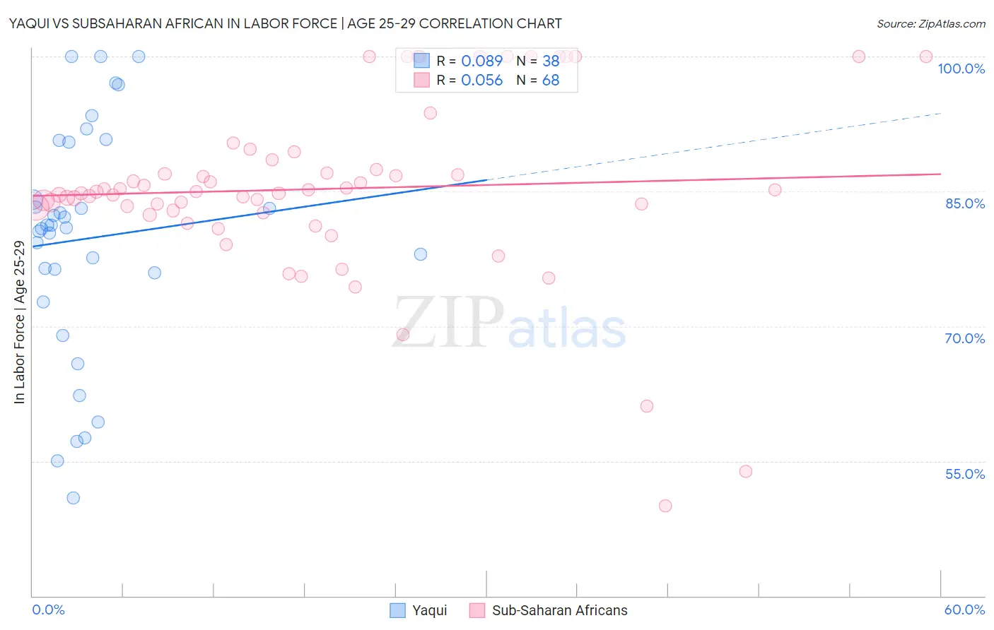 Yaqui vs Subsaharan African In Labor Force | Age 25-29