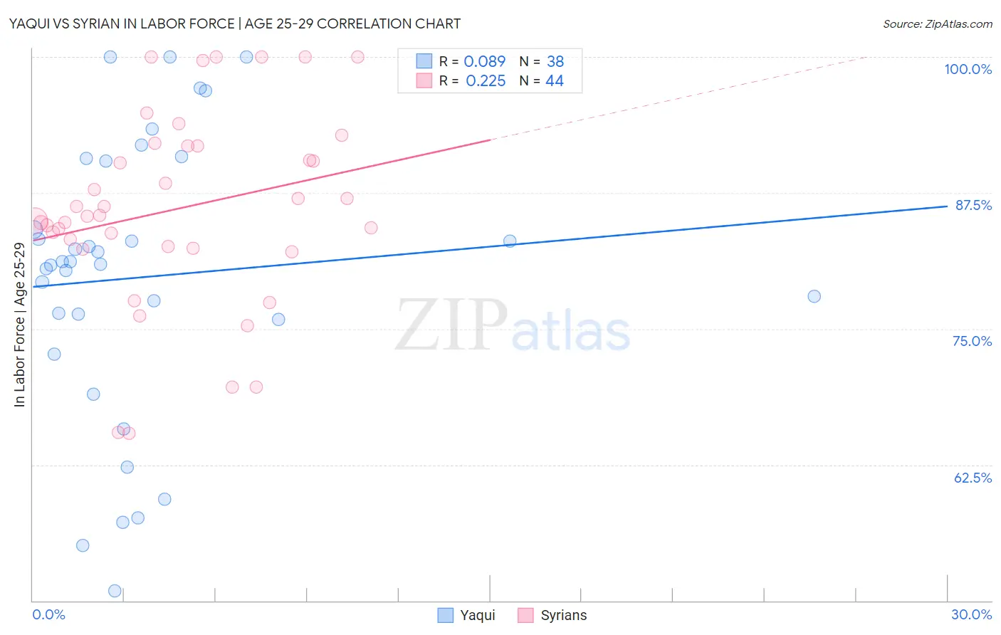 Yaqui vs Syrian In Labor Force | Age 25-29
