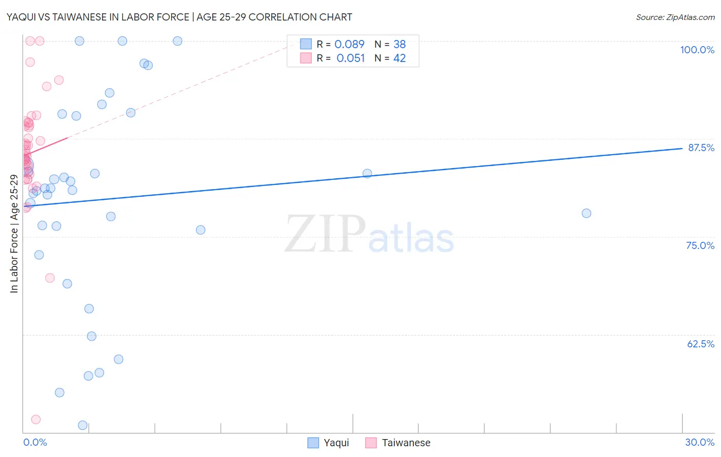 Yaqui vs Taiwanese In Labor Force | Age 25-29