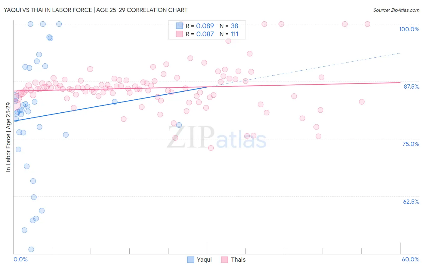 Yaqui vs Thai In Labor Force | Age 25-29