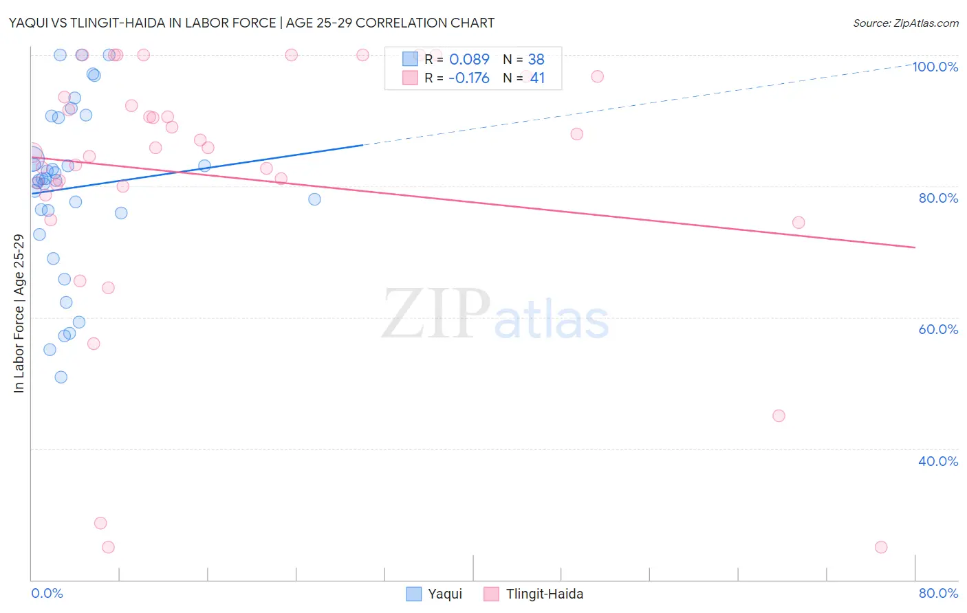 Yaqui vs Tlingit-Haida In Labor Force | Age 25-29
