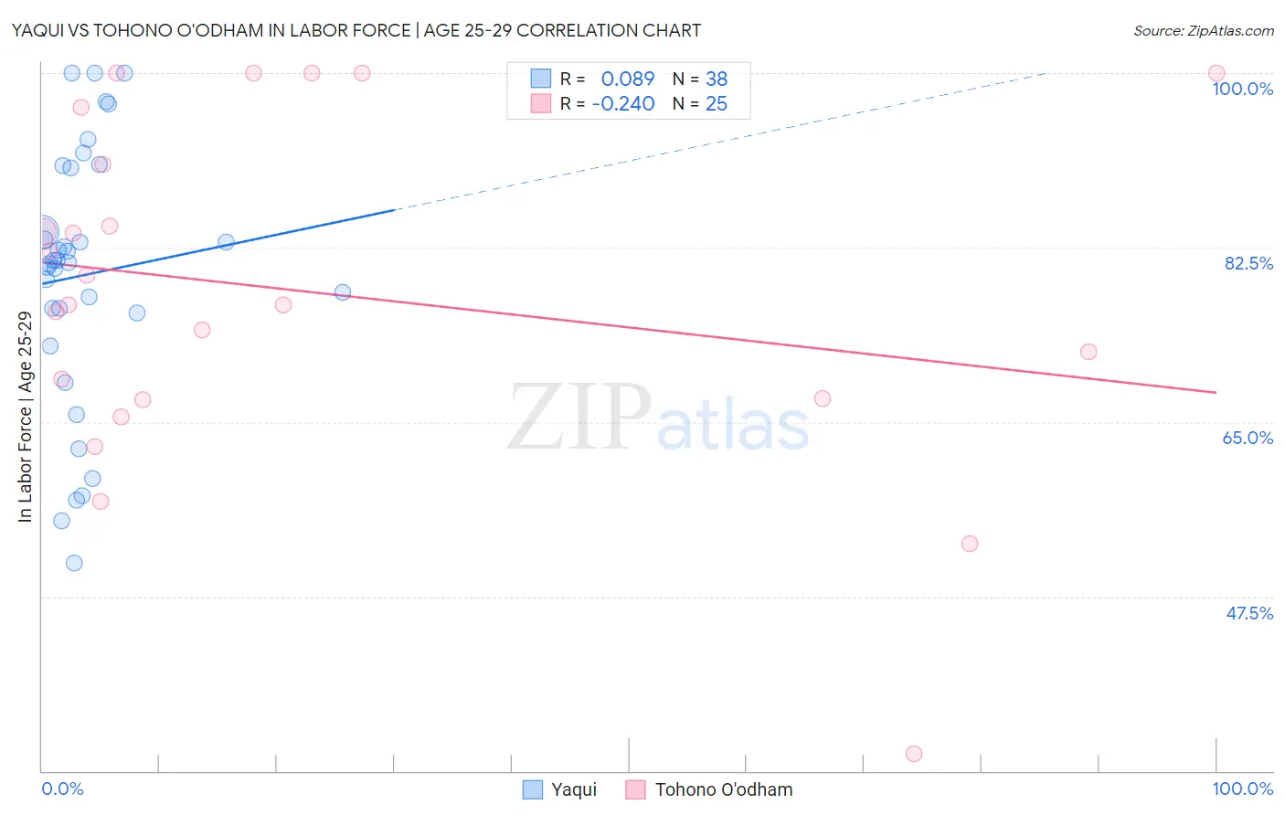 Yaqui vs Tohono O'odham In Labor Force | Age 25-29