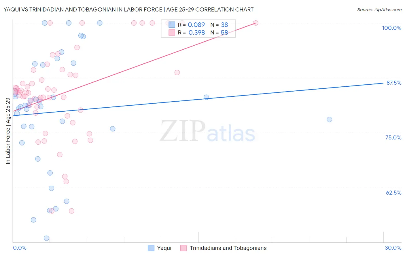 Yaqui vs Trinidadian and Tobagonian In Labor Force | Age 25-29
