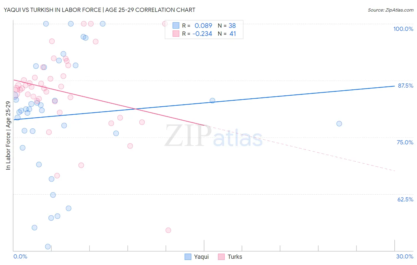 Yaqui vs Turkish In Labor Force | Age 25-29
