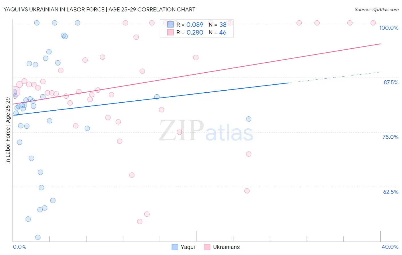 Yaqui vs Ukrainian In Labor Force | Age 25-29