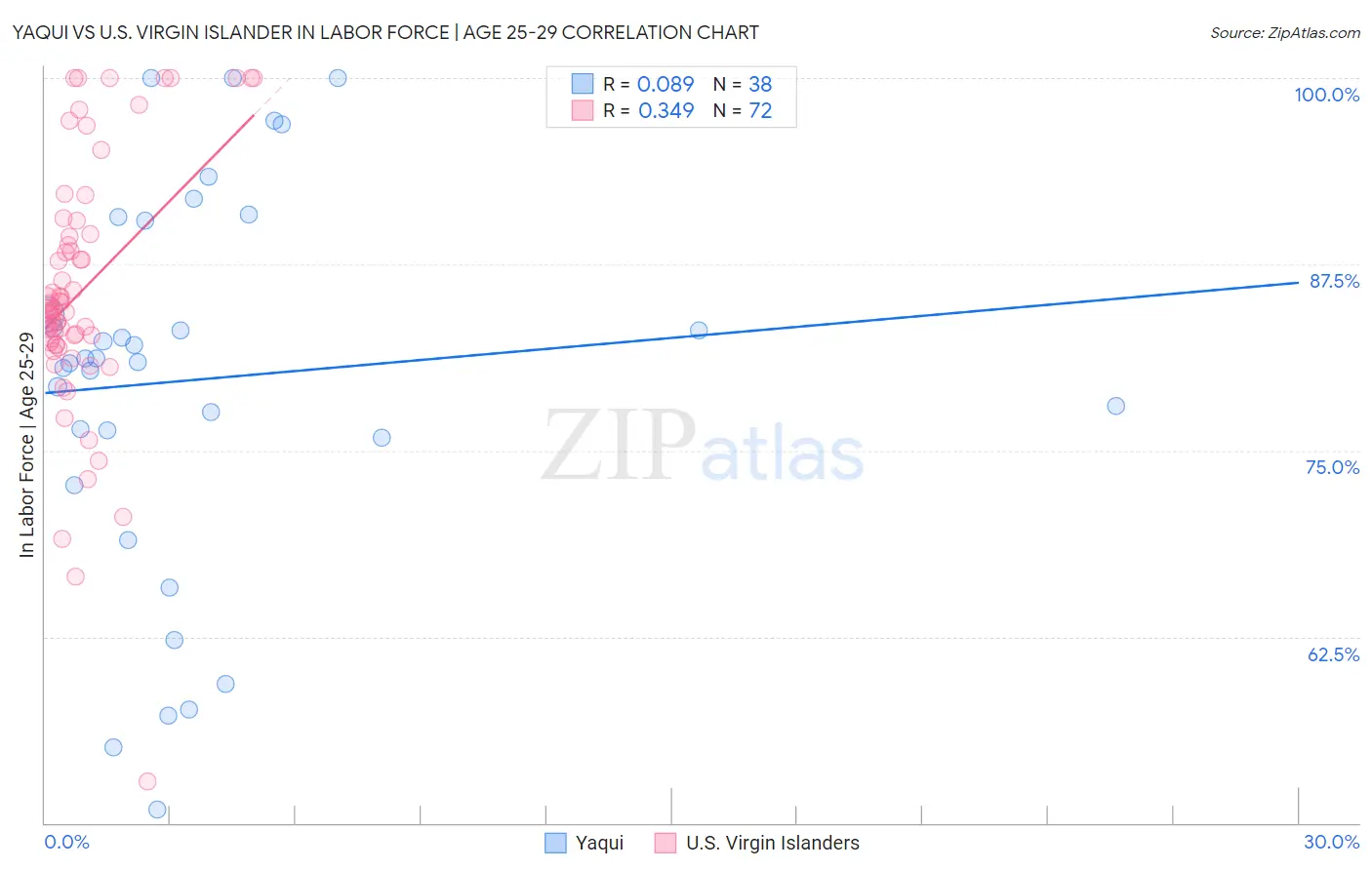 Yaqui vs U.S. Virgin Islander In Labor Force | Age 25-29