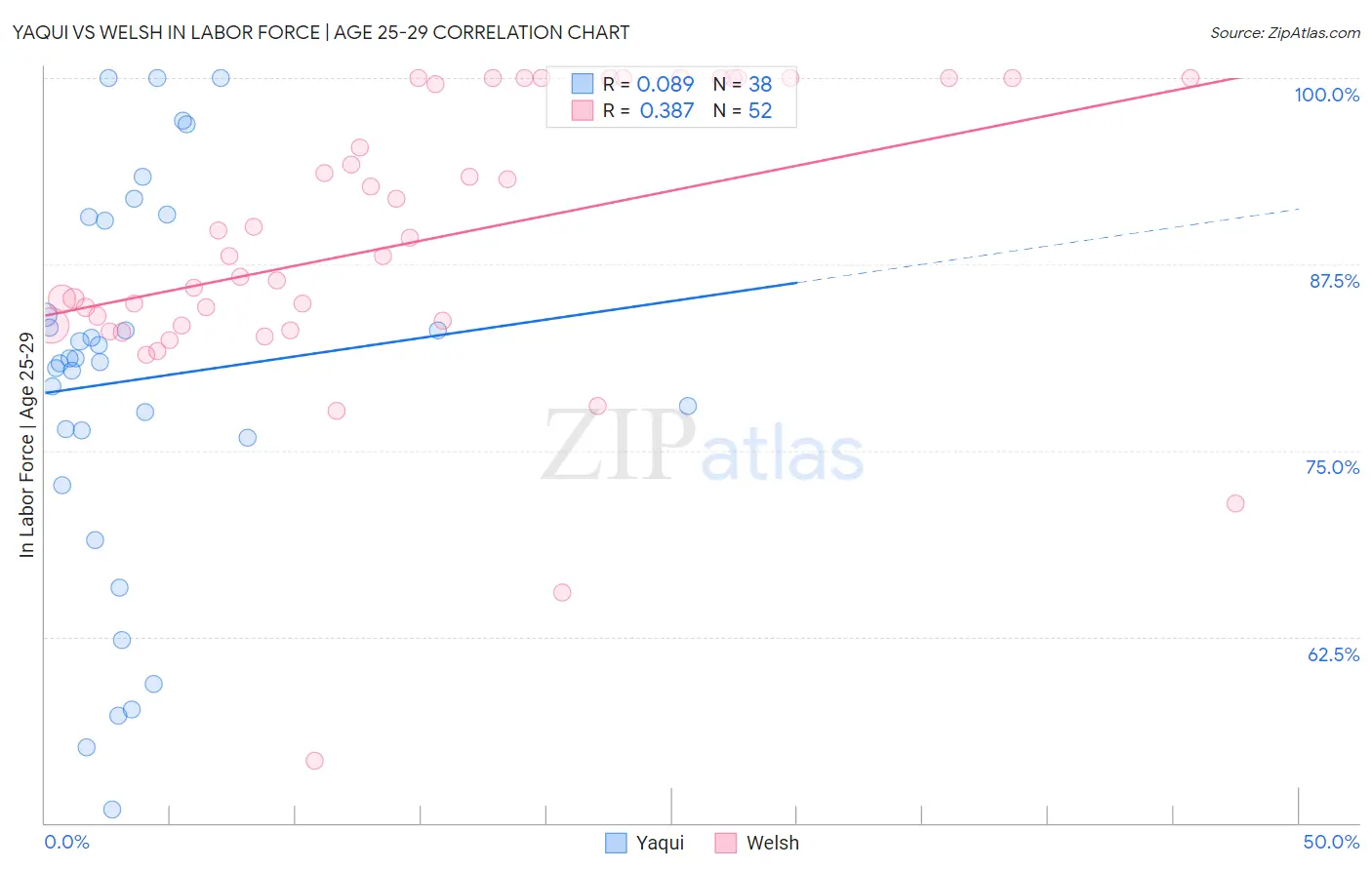 Yaqui vs Welsh In Labor Force | Age 25-29