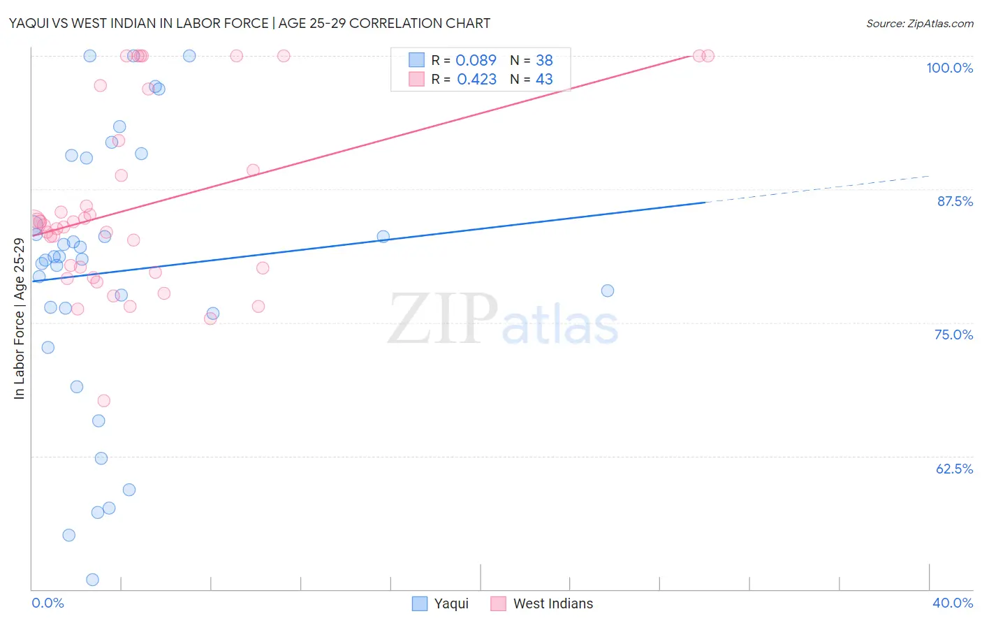 Yaqui vs West Indian In Labor Force | Age 25-29