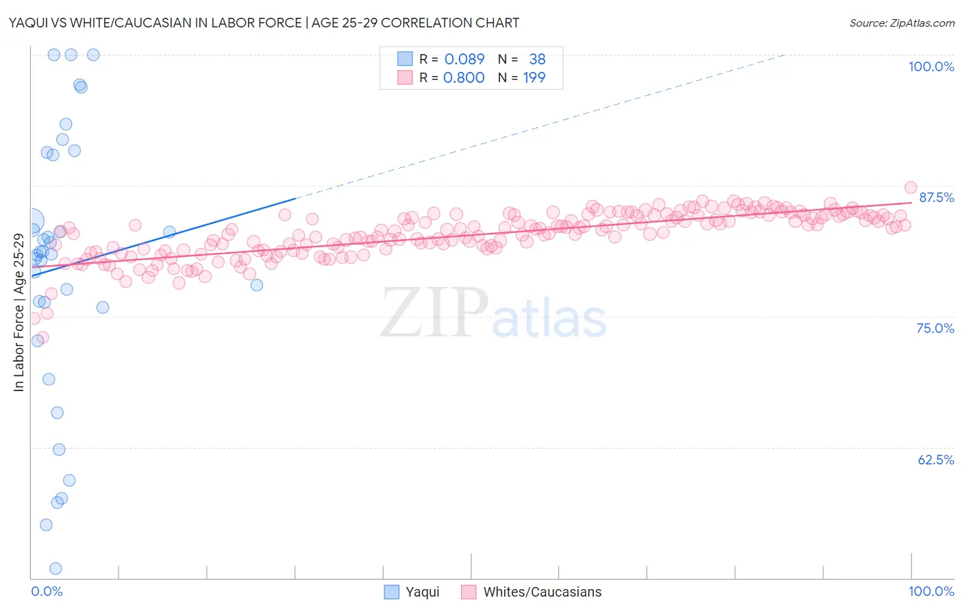 Yaqui vs White/Caucasian In Labor Force | Age 25-29