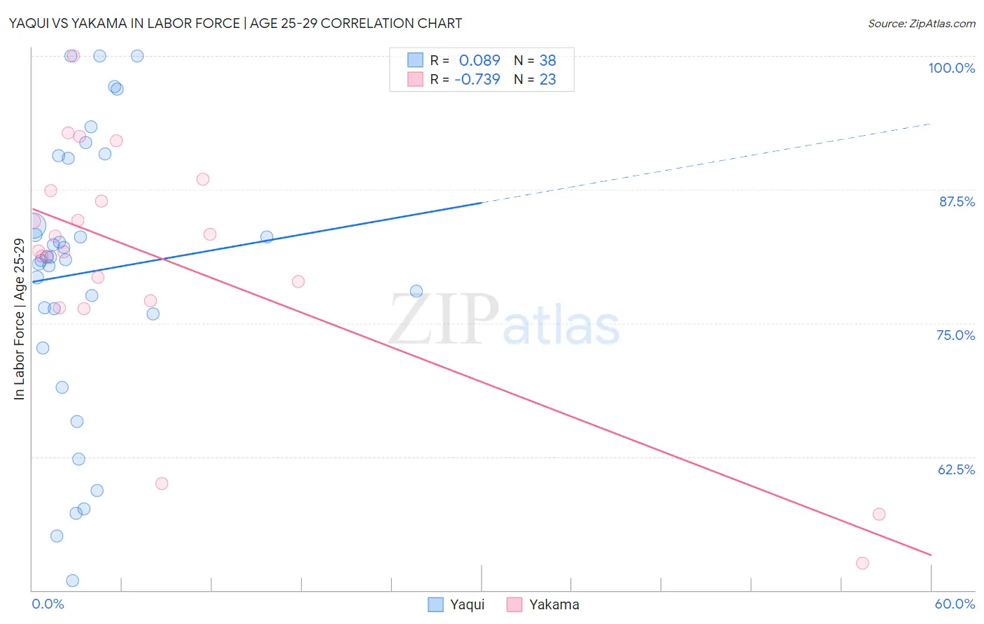 Yaqui vs Yakama In Labor Force | Age 25-29
