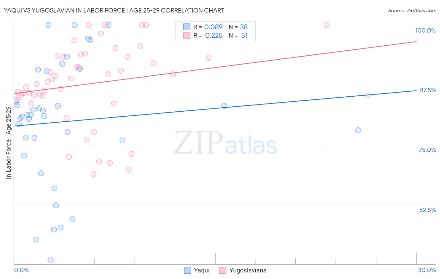 Yaqui vs Yugoslavian In Labor Force | Age 25-29