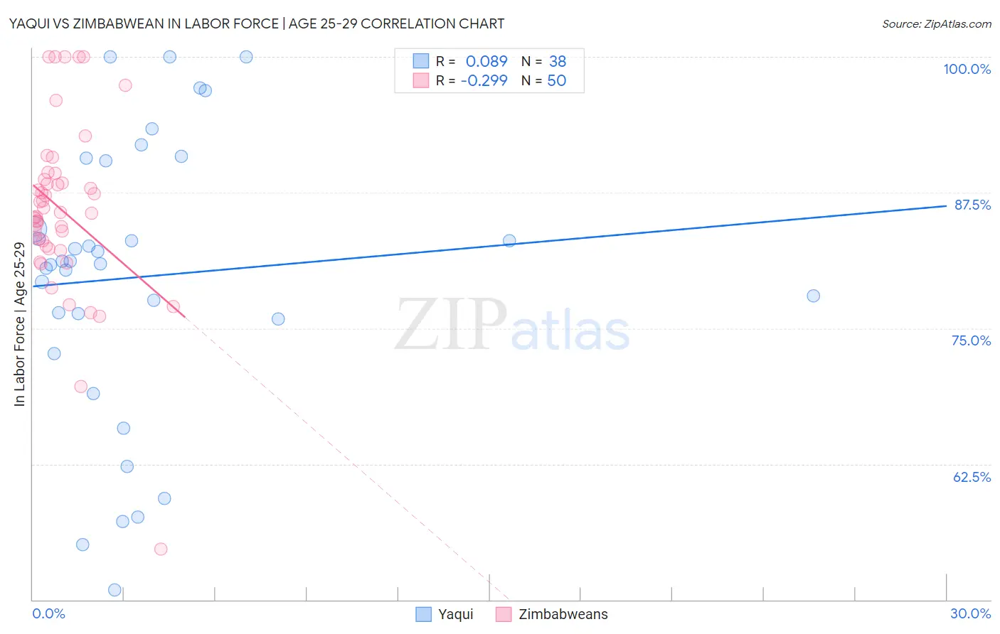 Yaqui vs Zimbabwean In Labor Force | Age 25-29