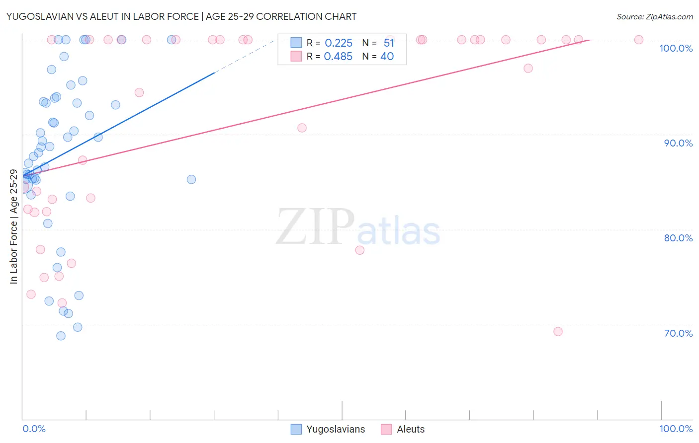 Yugoslavian vs Aleut In Labor Force | Age 25-29