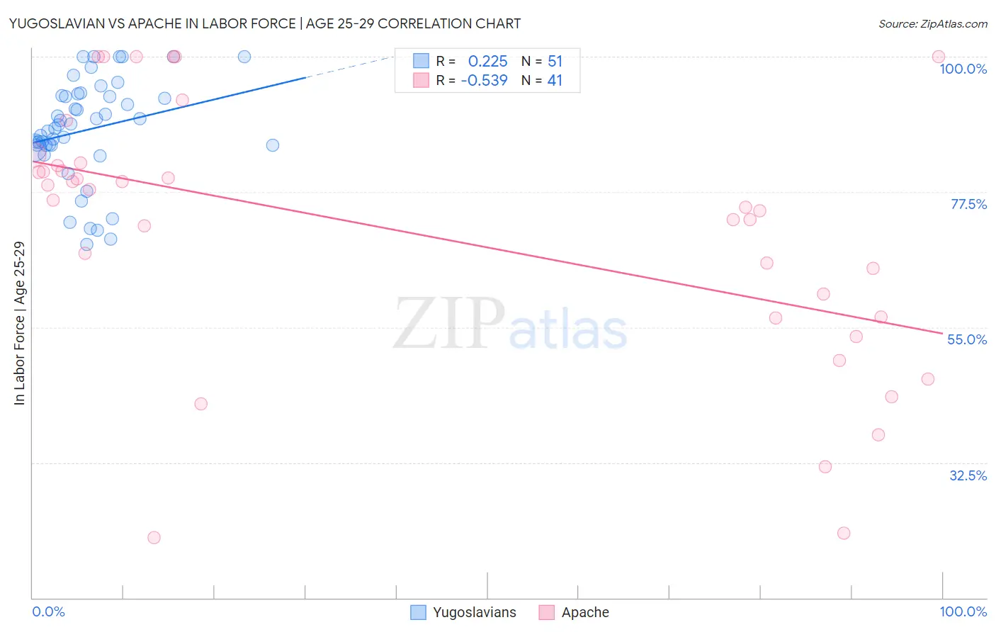 Yugoslavian vs Apache In Labor Force | Age 25-29