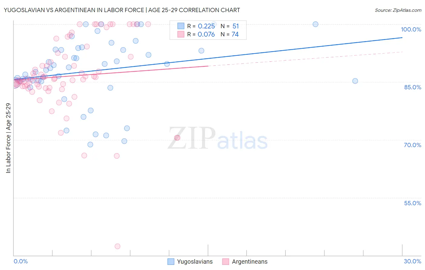Yugoslavian vs Argentinean In Labor Force | Age 25-29