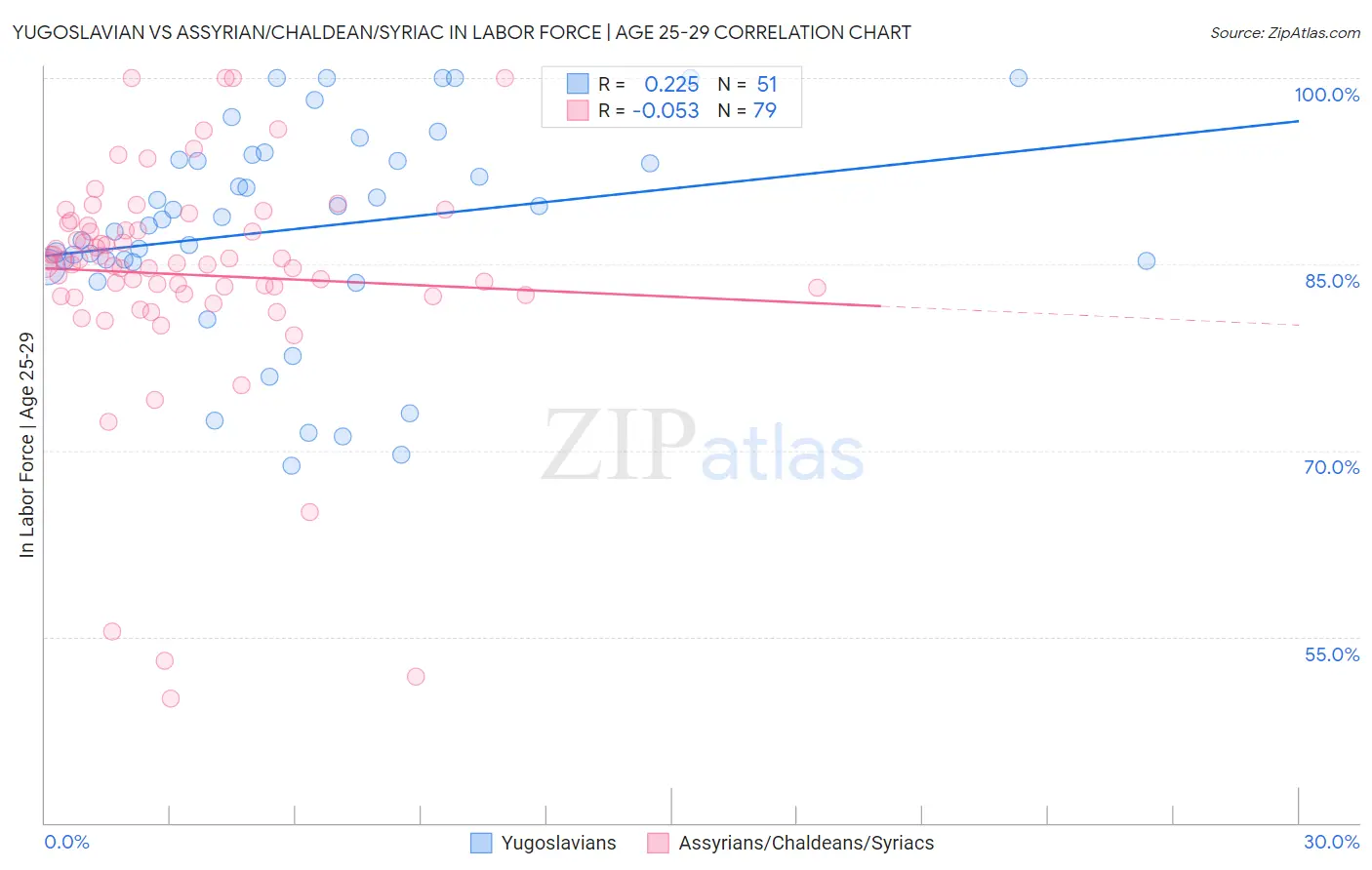 Yugoslavian vs Assyrian/Chaldean/Syriac In Labor Force | Age 25-29