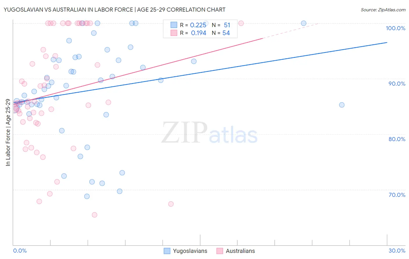 Yugoslavian vs Australian In Labor Force | Age 25-29