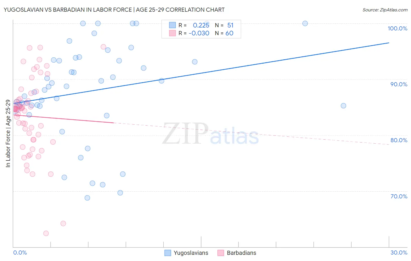 Yugoslavian vs Barbadian In Labor Force | Age 25-29